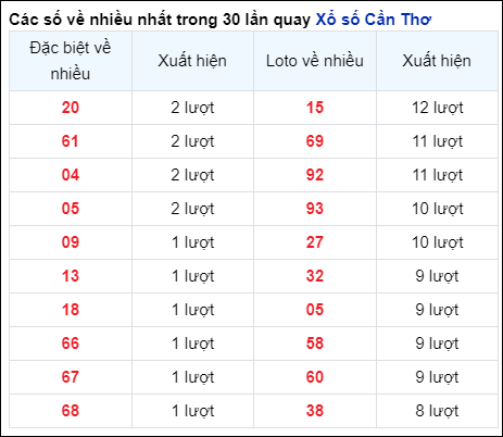 Những cặp số về nhiều của đài CTHO trong 30 lần quay