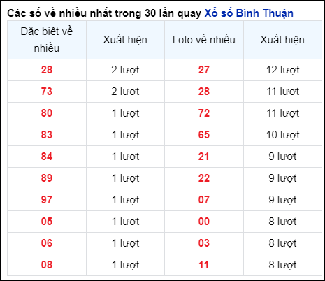 Những cặp số về nhiều của đài Bình Thuận trong 30 lần quay