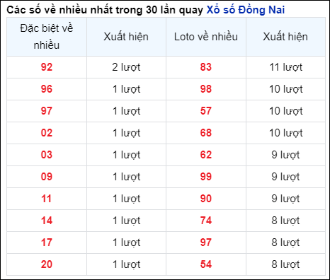 Những cặp số về nhiều của đài trong 30 lần quay gần nhất