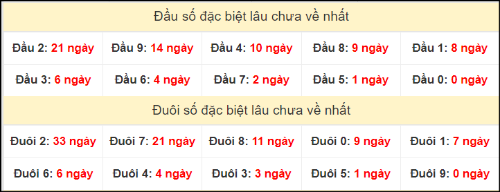 TK đầu đuôi 2 số cuối GĐB lâu chưa về