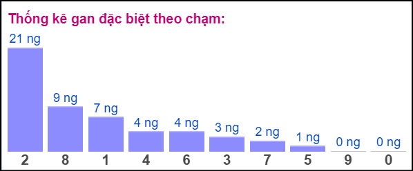  Gan ĐB theo chạm 18/10