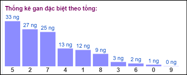 Gan đặc biệt đài bắc theo tổng 2 số cuối