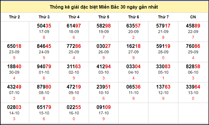 TK GĐB trong 30 ngày gần 18/10 nhất