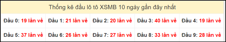 Tần suất đầu loto miền Bắc 18/10/2024