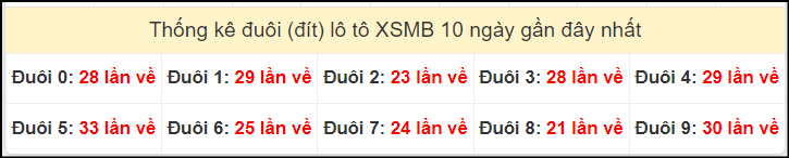 Tần suất đuôi loto miền Bắc 18/10/2024