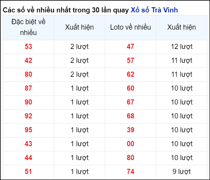 Những cặp số về nhiều của đài Trà Vinh trong 30 lần quay