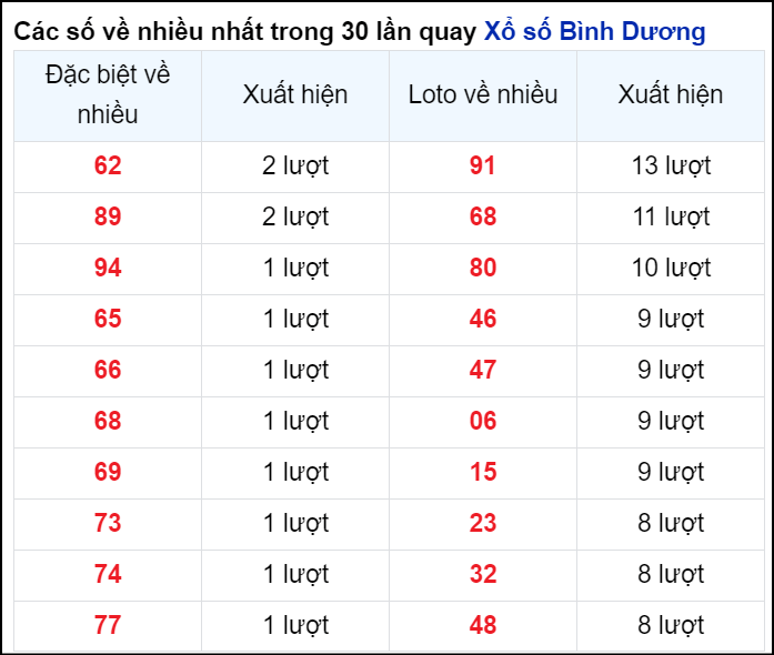 Những cặp số về nhiều của đài Bình Dương trong 30 lần quay