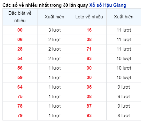 Những cặp số về nhiều của đài Hậu Giang trong 30 lần quay