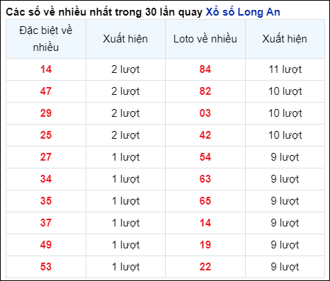 Những cặp số về nhiều của đài Long An trong 30 lần quay