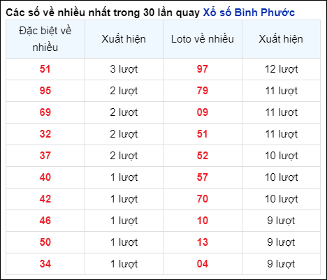 Những cặp số về nhiều của đài BP trong 30 lần quay