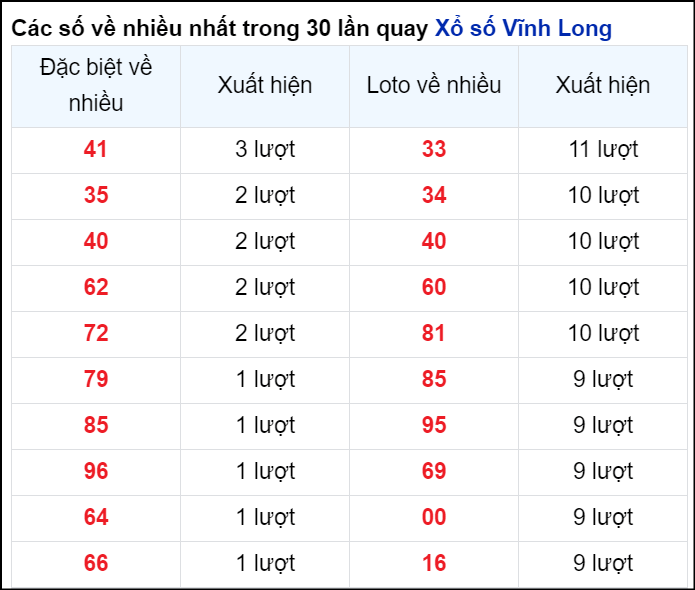 Những cặp số về nhiều của đài Vĩnh Long trong 30 lần quay