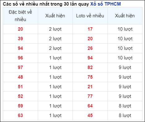 Những cặp số về nhiều của đài thành phố trong 30 lần quay