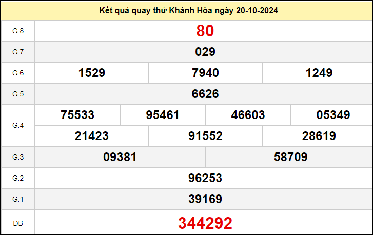 Quay thử kết quả xổ số Khánh Hòa ngày 20 tháng 10 năm 2024