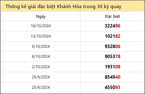 Thống kê GĐB KH các lần quay trước 20/10/2024