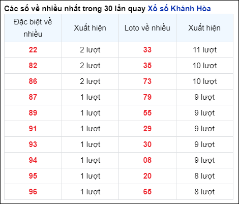 Những cặp số về nhiều đài Khánh Hòa trong 30 lần quay đến 20/10