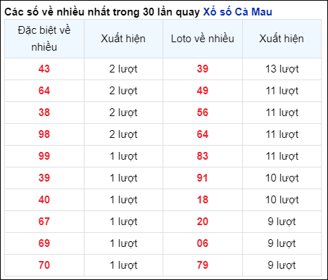 Những cặp số về nhiều của đài trong 30 lần quay trước 21/10