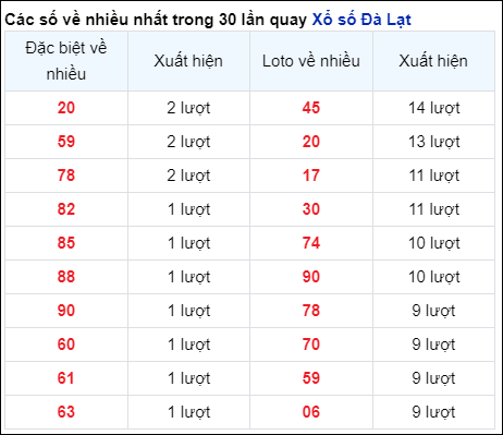 Những cặp số về nhiều của đài Đà Lạt trong 30 lần quay đến 20/10