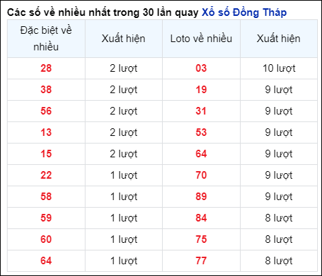 Những cặp số về nhiều của đài Đồng Tháp trong 30 lần quay