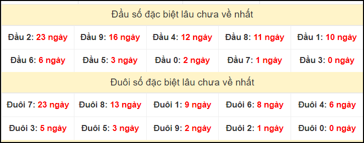 TK đầu đuôi 2 số cuối GĐB lâu chưa về