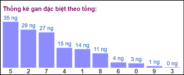 Gan đặc biệt đài bắc theo tổng 2 số cuối