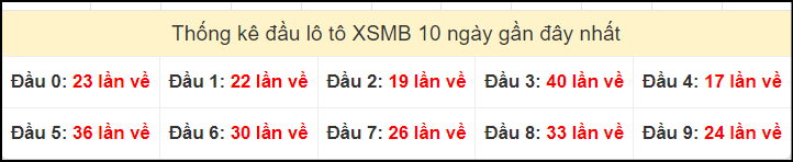 Tần suất đầu loto miền Bắc 20/10/2024