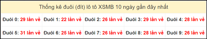 Tần suất đuôi loto miền Bắc 20/10/2024