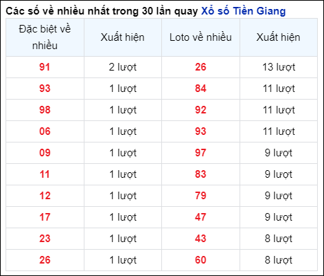 Những cặp số về nhiều của đài Tiền Giang trong 30 lần quay