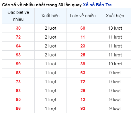 Những cặp số về nhiều của đài BT trong 30 lần quay trước 22/10