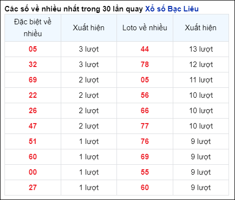 Những cặp số về nhiều của đài BL trong 30 lần quay