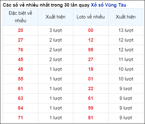 Những cặp số về nhiều của đài Bà Rịa trong 30 lần quay