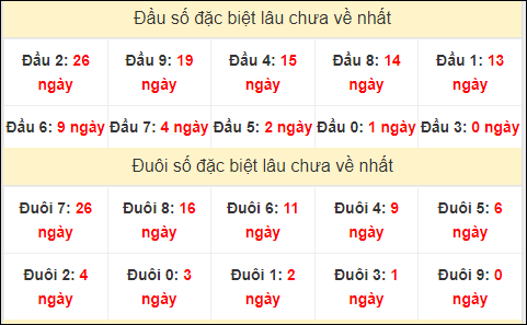 TK đầu đuôi 2 số cuối GĐB lâu chưa về