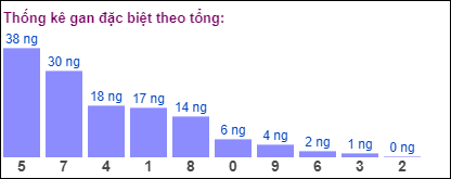 Gan đặc biệt đài bắc theo tổng 2 số cuối