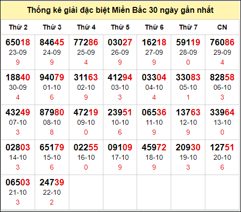 TK GĐB trong 30 ngày gần 23/10 nhất