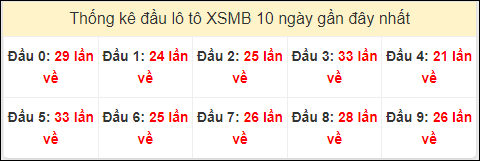 Tần suất đầu loto miền Bắc 23/10/2024