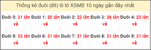 Tần suất đuôi loto miền Bắc 23/10/2024