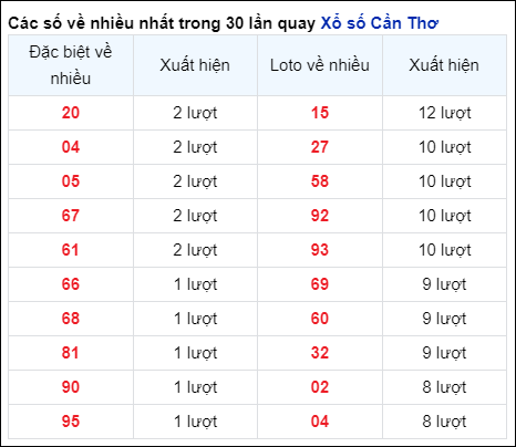 Những cặp số về nhiều của đài CTHO trong 30 lần quay