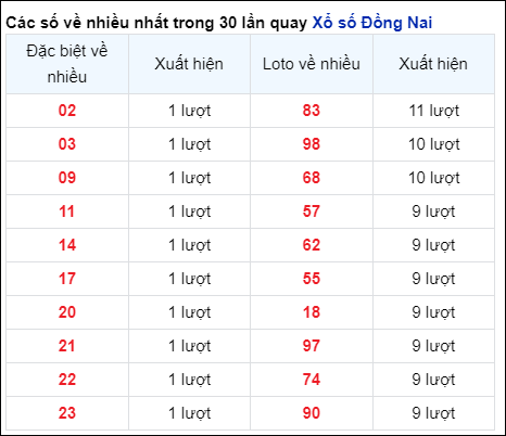 Những cặp số về nhiều của đài trong 30 lần quay gần nhất