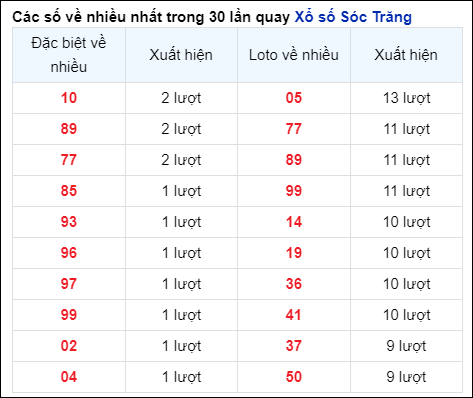 Những cặp số về nhiều của đài STR trong 30 lần quay