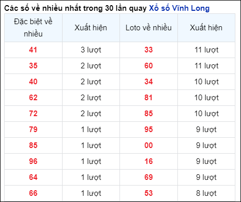 Những cặp số về nhiều của đài Vĩnh Long trong 30 lần quay