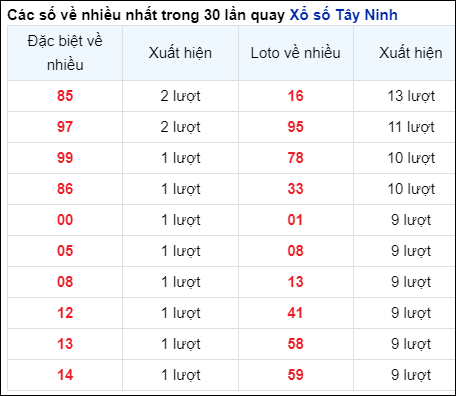 Những cặp số về nhiều của đài Tây Ninh trong 30 lần quay