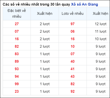 Những cặp số về nhiều của đài An Giang trong 30 lần quay