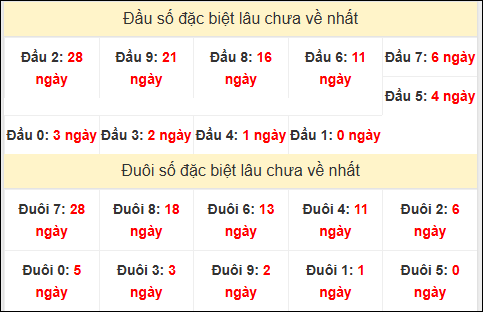 TK đầu đuôi 2 số cuối GĐB lâu chưa về