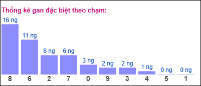 Gan ĐB theo chạm 25/10