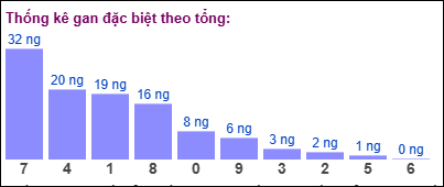 Gan đặc biệt đài bắc theo tổng 2 số cuối