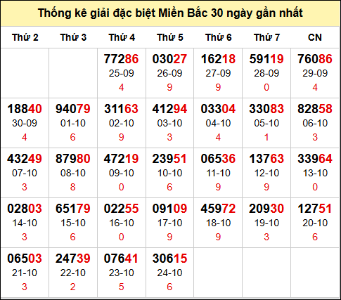 TK GĐB trong 30 ngày gần 25/10 nhất