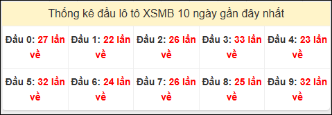 Tần suất đầu loto miền Bắc 25/10/2024