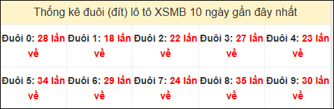 Tần suất đuôi loto miền Bắc 25/10/2024