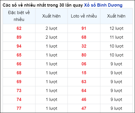 Những cặp số về nhiều của đài Bình Dương trong 30 lần quay