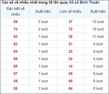 Những cặp số về nhiều của đài Bình Thuận trong 30 lần quay