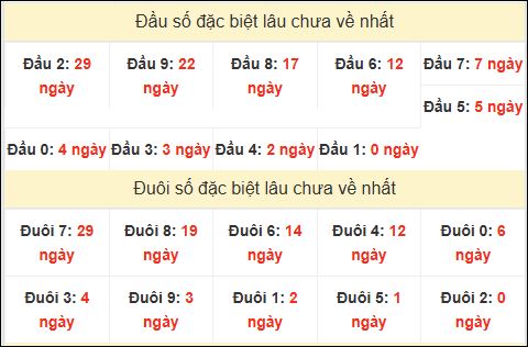 TK đầu đuôi 2 số cuối GĐB lâu chưa về